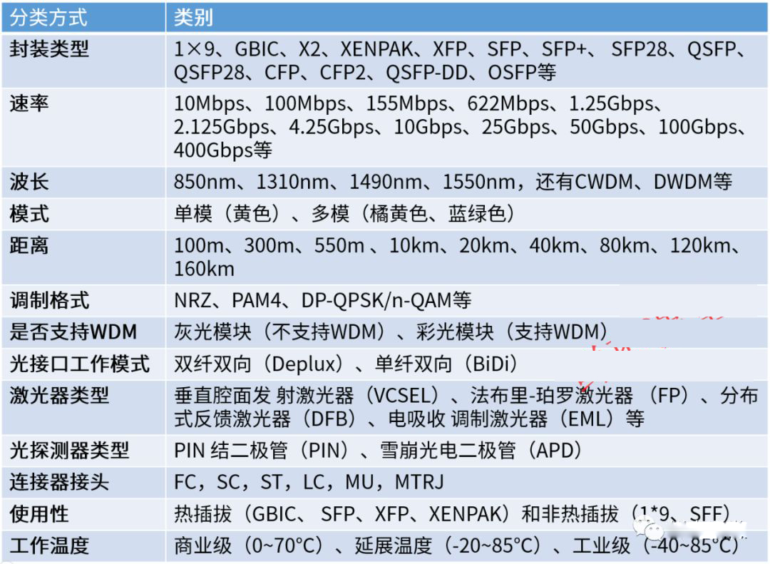 4光模塊分類.jpeg
